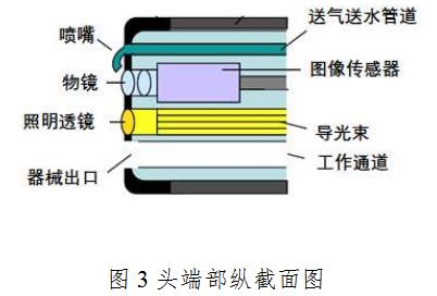 電子上消化道內窺鏡注冊技術(shù)審查指導原則（2020年第87號）(圖3)