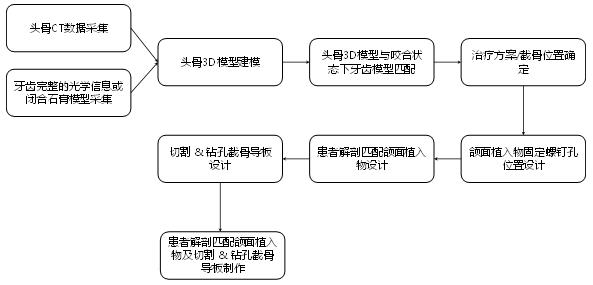 個(gè)性化匹配骨植入物及工具醫工交互質(zhì)控審查指導原則（2020年第62號）(圖4)