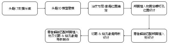 個(gè)性化匹配骨植入物及工具醫工交互質(zhì)控審查指導原則（2020年第62號）(圖5)