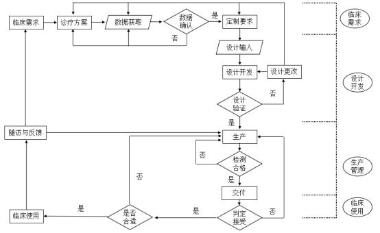 個(gè)性化匹配骨植入物及工具醫工交互質(zhì)控審查指導原則（2020年第62號）(圖14)