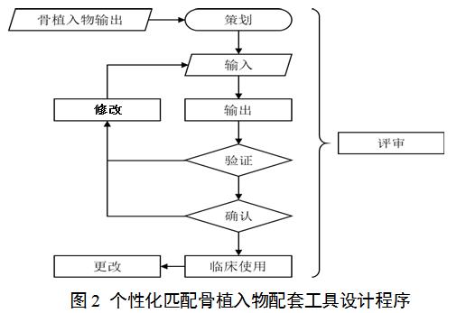 個(gè)性化匹配骨植入物及工具醫工交互質(zhì)控審查指導原則（2020年第62號）(圖2)
