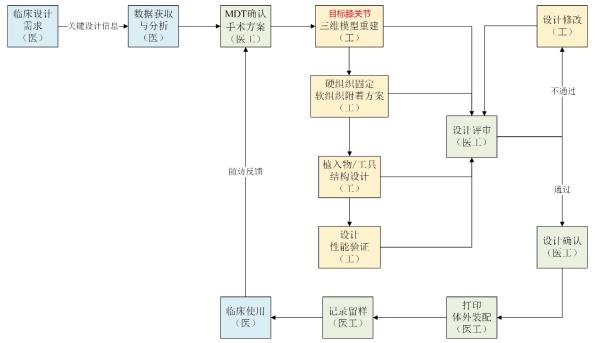 個(gè)性化匹配骨植入物及工具醫工交互質(zhì)控審查指導原則（2020年第62號）(圖10)
