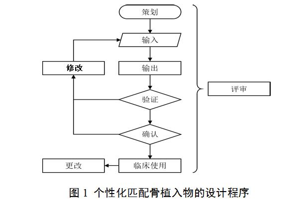 個(gè)性化匹配骨植入物及工具醫工交互質(zhì)控審查指導原則（2020年第62號）(圖1)