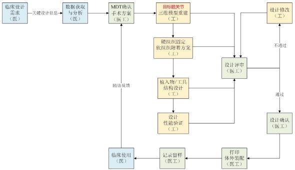 個(gè)性化匹配骨植入物及工具醫工交互質(zhì)控審查指導原則（2020年第62號）(圖11)