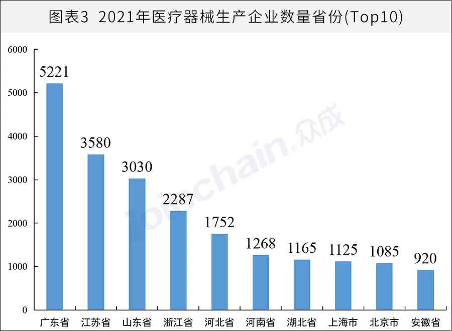 全國醫械生產(chǎn)企業(yè)有多少？省級排名揭曉(圖3)