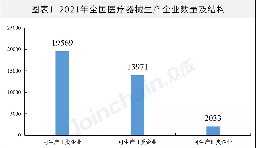 全國醫(yī)械生產(chǎn)企業(yè)有多少？省級排名揭曉