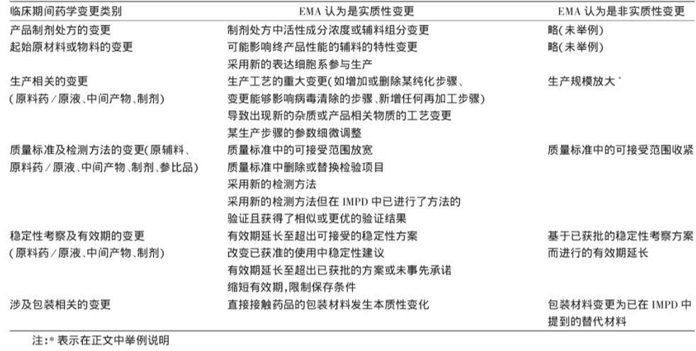 淺析國內外藥品臨床試驗期間藥學(xué)變更的監管及技術(shù)評價(jià)考慮(圖9)