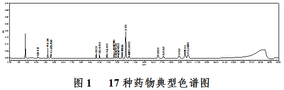 貼敷類(lèi)醫療器械中17種化學(xué)藥物識別及含量測定補充檢驗方法（2022年第12號）(圖2)