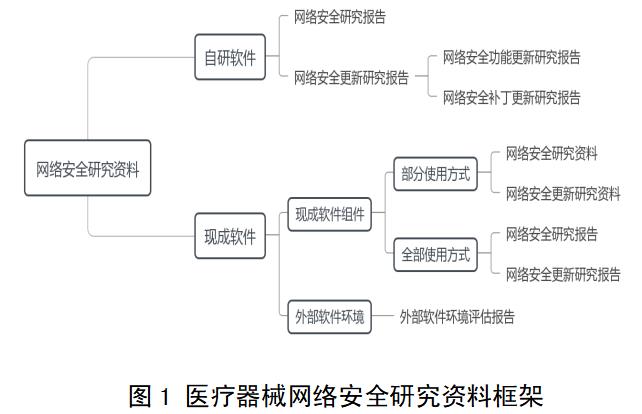 醫療器械網(wǎng)絡(luò )安全注冊審查指導原則（2022年修訂版）（2022年第7號）(圖2)