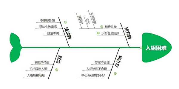 臨床試驗(yàn)入組困難怎么辦？解決受試者入組困難的20種方法來(lái)了