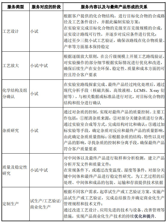 CRO、CMO、CDMO什么意思？什么區(qū)別？(圖5)