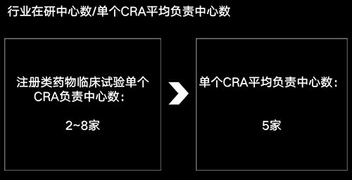 美國有2.3萬(wàn)多名CRA，國內大概有多少？(圖4)
