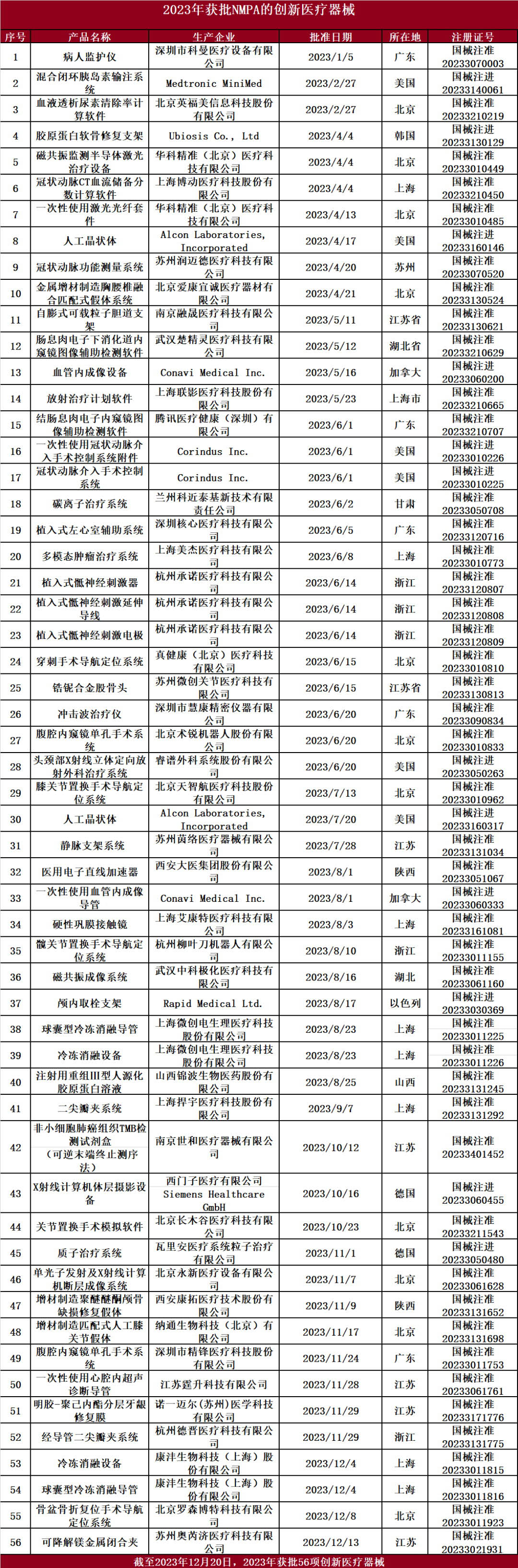 2023年國家藥監局已批準 56個(gè)創(chuàng  )新醫療器械產(chǎn)品上市(圖2)